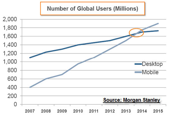 Global Mobile Internet Access is on the Rise