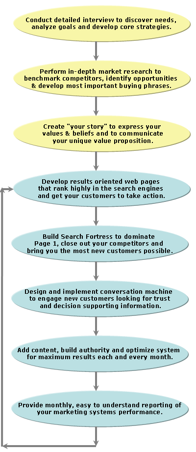 Fetch Local Customers Client Onboarding Process